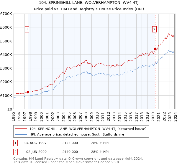 104, SPRINGHILL LANE, WOLVERHAMPTON, WV4 4TJ: Price paid vs HM Land Registry's House Price Index