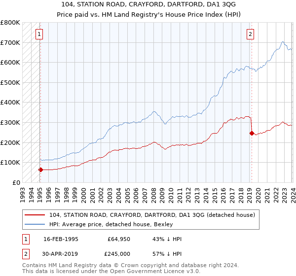 104, STATION ROAD, CRAYFORD, DARTFORD, DA1 3QG: Price paid vs HM Land Registry's House Price Index