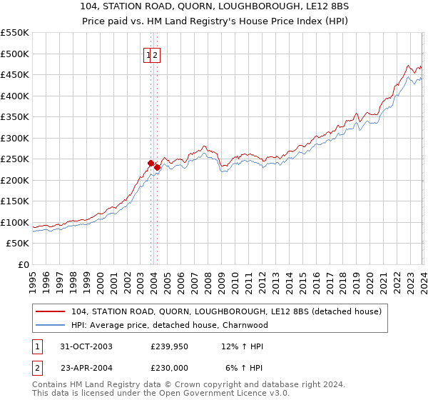 104, STATION ROAD, QUORN, LOUGHBOROUGH, LE12 8BS: Price paid vs HM Land Registry's House Price Index