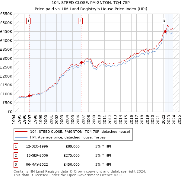 104, STEED CLOSE, PAIGNTON, TQ4 7SP: Price paid vs HM Land Registry's House Price Index