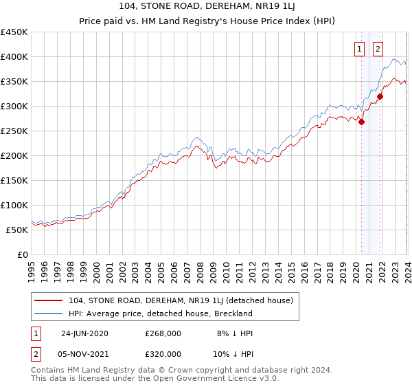 104, STONE ROAD, DEREHAM, NR19 1LJ: Price paid vs HM Land Registry's House Price Index