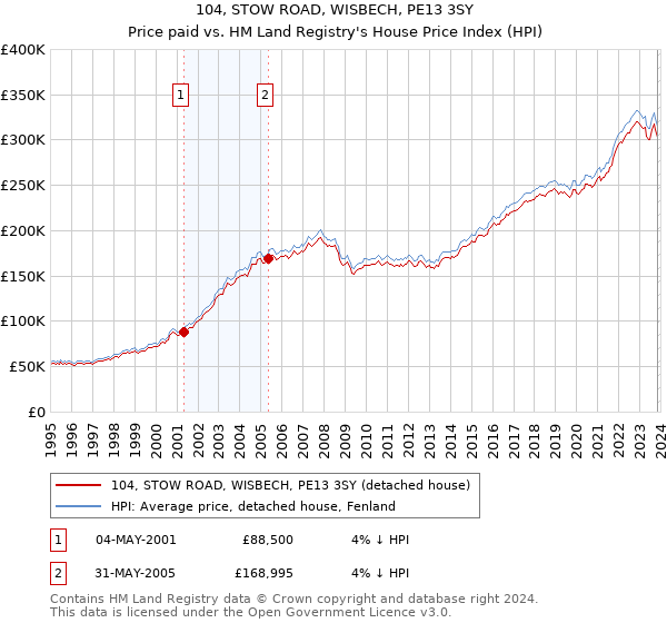 104, STOW ROAD, WISBECH, PE13 3SY: Price paid vs HM Land Registry's House Price Index