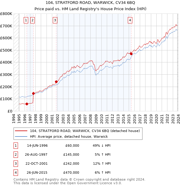 104, STRATFORD ROAD, WARWICK, CV34 6BQ: Price paid vs HM Land Registry's House Price Index