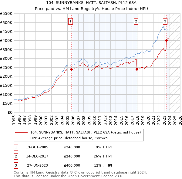 104, SUNNYBANKS, HATT, SALTASH, PL12 6SA: Price paid vs HM Land Registry's House Price Index