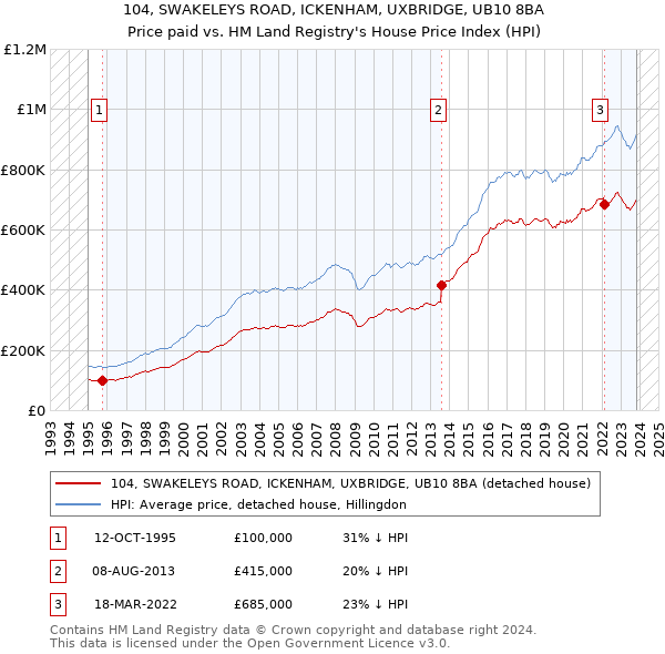 104, SWAKELEYS ROAD, ICKENHAM, UXBRIDGE, UB10 8BA: Price paid vs HM Land Registry's House Price Index