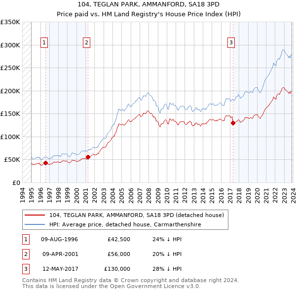 104, TEGLAN PARK, AMMANFORD, SA18 3PD: Price paid vs HM Land Registry's House Price Index