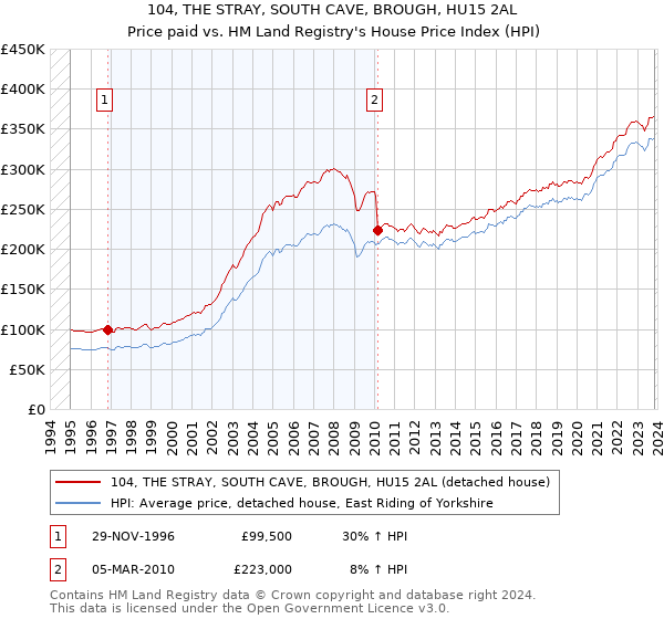 104, THE STRAY, SOUTH CAVE, BROUGH, HU15 2AL: Price paid vs HM Land Registry's House Price Index