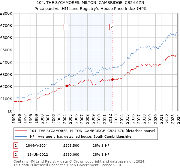 104, THE SYCAMORES, MILTON, CAMBRIDGE, CB24 6ZN: Price paid vs HM Land Registry's House Price Index