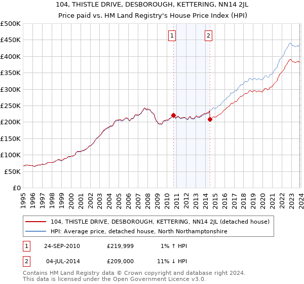 104, THISTLE DRIVE, DESBOROUGH, KETTERING, NN14 2JL: Price paid vs HM Land Registry's House Price Index