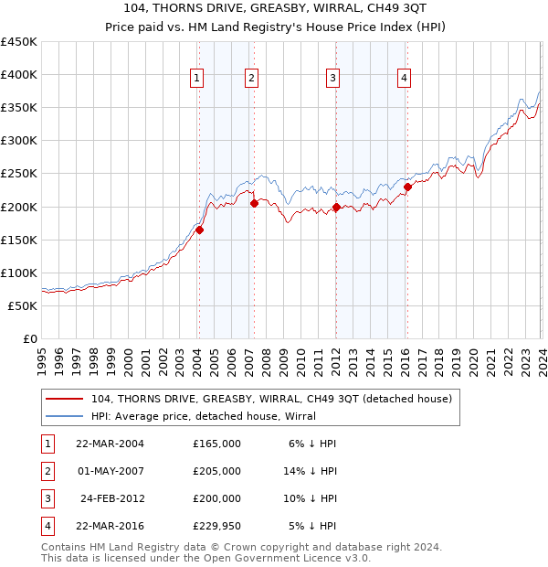 104, THORNS DRIVE, GREASBY, WIRRAL, CH49 3QT: Price paid vs HM Land Registry's House Price Index