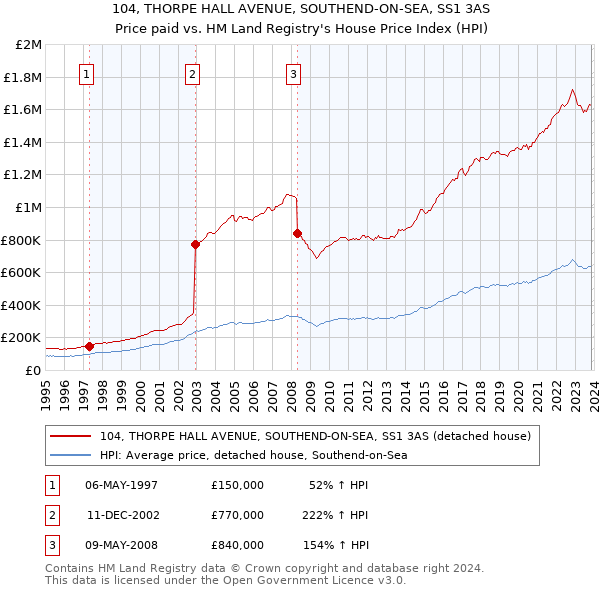 104, THORPE HALL AVENUE, SOUTHEND-ON-SEA, SS1 3AS: Price paid vs HM Land Registry's House Price Index