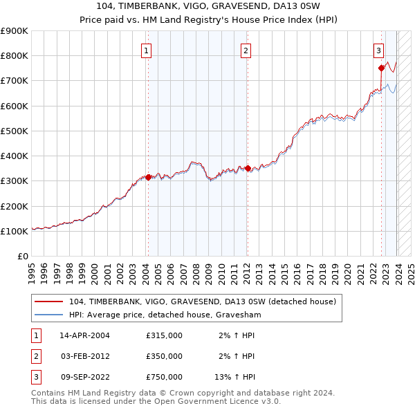 104, TIMBERBANK, VIGO, GRAVESEND, DA13 0SW: Price paid vs HM Land Registry's House Price Index