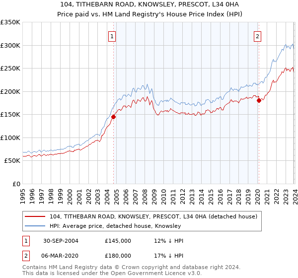 104, TITHEBARN ROAD, KNOWSLEY, PRESCOT, L34 0HA: Price paid vs HM Land Registry's House Price Index