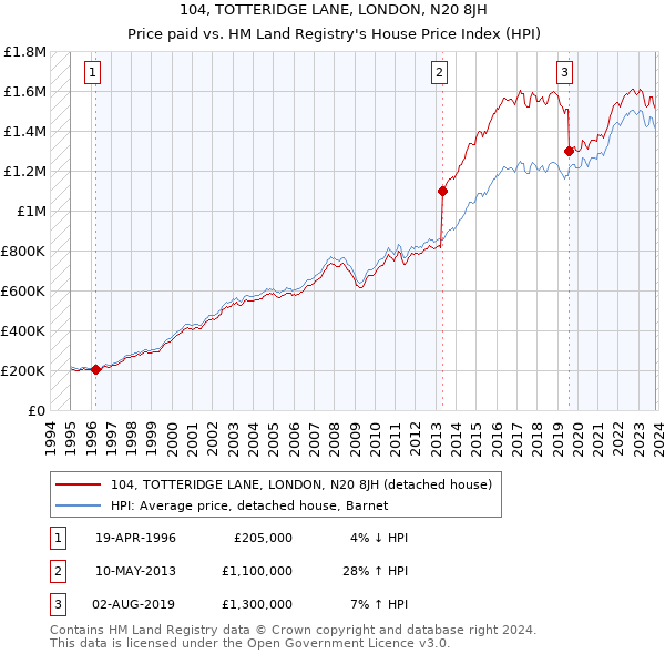104, TOTTERIDGE LANE, LONDON, N20 8JH: Price paid vs HM Land Registry's House Price Index