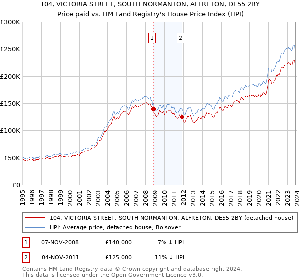 104, VICTORIA STREET, SOUTH NORMANTON, ALFRETON, DE55 2BY: Price paid vs HM Land Registry's House Price Index