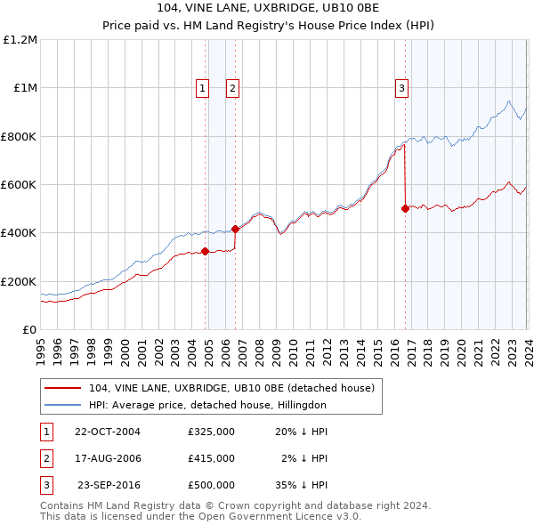 104, VINE LANE, UXBRIDGE, UB10 0BE: Price paid vs HM Land Registry's House Price Index