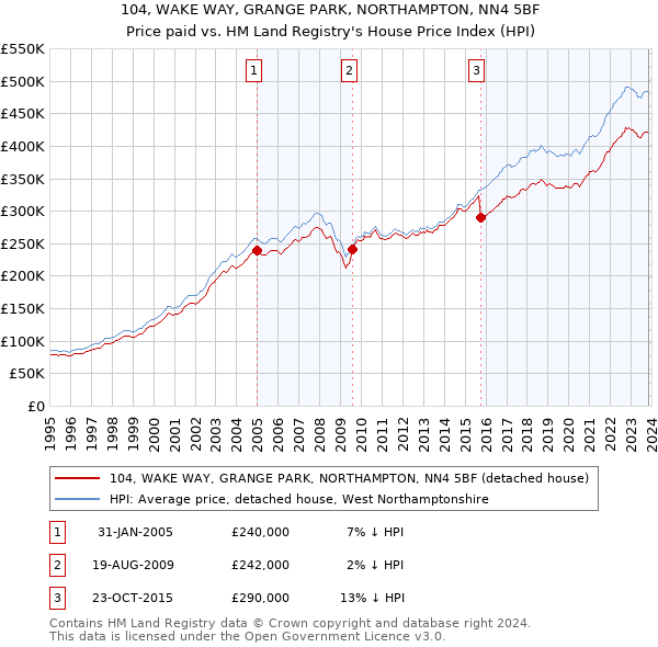 104, WAKE WAY, GRANGE PARK, NORTHAMPTON, NN4 5BF: Price paid vs HM Land Registry's House Price Index