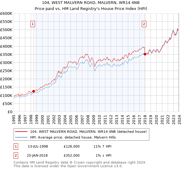 104, WEST MALVERN ROAD, MALVERN, WR14 4NB: Price paid vs HM Land Registry's House Price Index