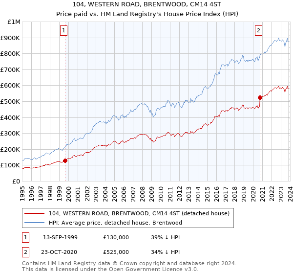 104, WESTERN ROAD, BRENTWOOD, CM14 4ST: Price paid vs HM Land Registry's House Price Index