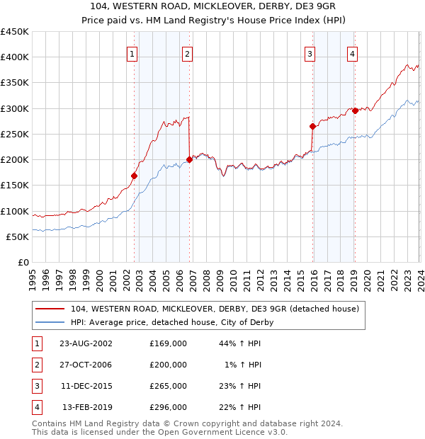 104, WESTERN ROAD, MICKLEOVER, DERBY, DE3 9GR: Price paid vs HM Land Registry's House Price Index