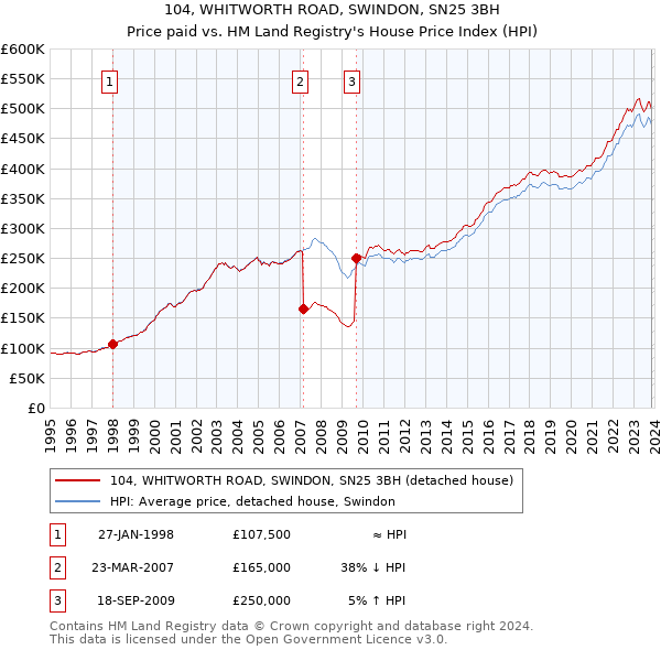 104, WHITWORTH ROAD, SWINDON, SN25 3BH: Price paid vs HM Land Registry's House Price Index