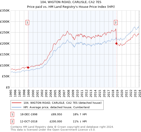 104, WIGTON ROAD, CARLISLE, CA2 7ES: Price paid vs HM Land Registry's House Price Index