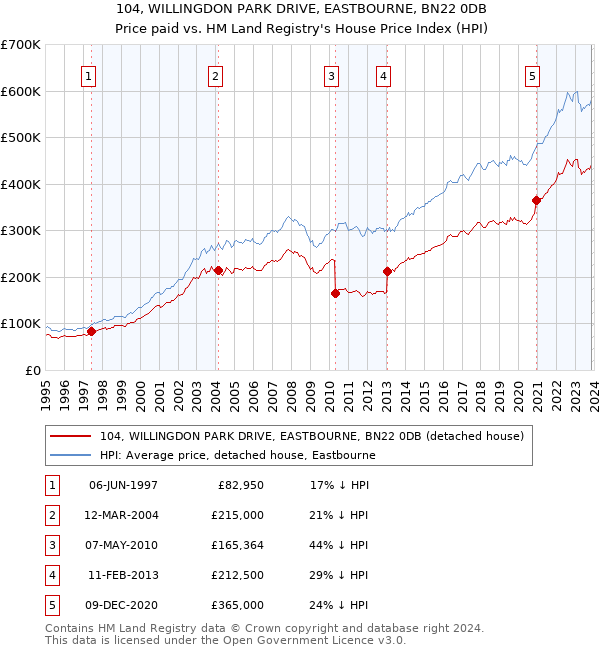 104, WILLINGDON PARK DRIVE, EASTBOURNE, BN22 0DB: Price paid vs HM Land Registry's House Price Index