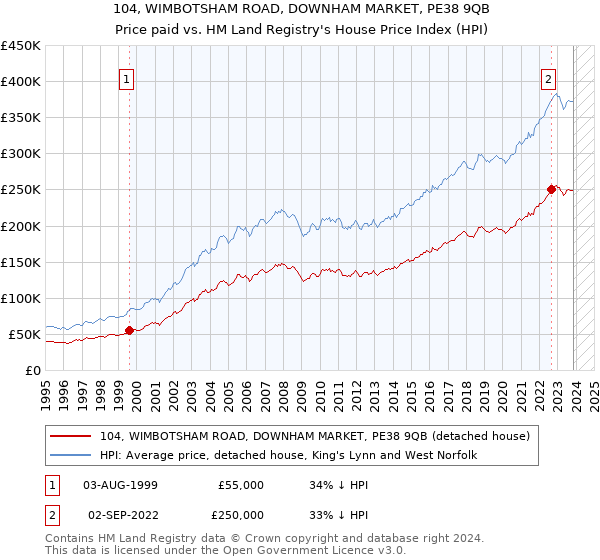 104, WIMBOTSHAM ROAD, DOWNHAM MARKET, PE38 9QB: Price paid vs HM Land Registry's House Price Index