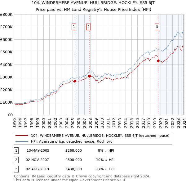 104, WINDERMERE AVENUE, HULLBRIDGE, HOCKLEY, SS5 6JT: Price paid vs HM Land Registry's House Price Index