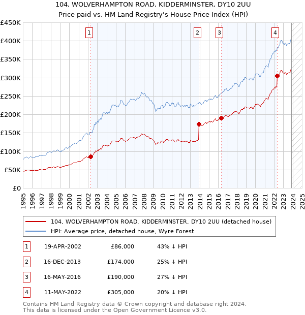 104, WOLVERHAMPTON ROAD, KIDDERMINSTER, DY10 2UU: Price paid vs HM Land Registry's House Price Index
