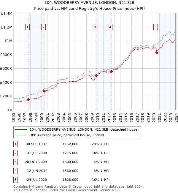 104, WOODBERRY AVENUE, LONDON, N21 3LB: Price paid vs HM Land Registry's House Price Index