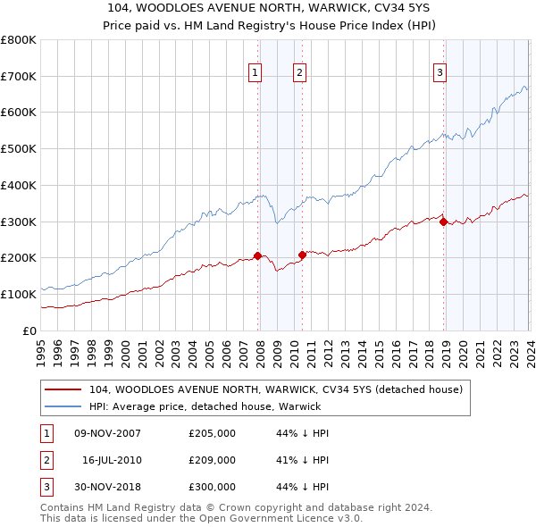 104, WOODLOES AVENUE NORTH, WARWICK, CV34 5YS: Price paid vs HM Land Registry's House Price Index