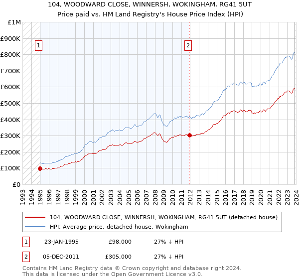 104, WOODWARD CLOSE, WINNERSH, WOKINGHAM, RG41 5UT: Price paid vs HM Land Registry's House Price Index