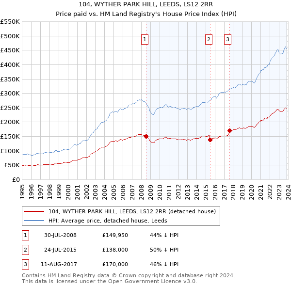 104, WYTHER PARK HILL, LEEDS, LS12 2RR: Price paid vs HM Land Registry's House Price Index