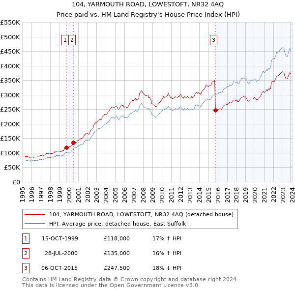 104, YARMOUTH ROAD, LOWESTOFT, NR32 4AQ: Price paid vs HM Land Registry's House Price Index