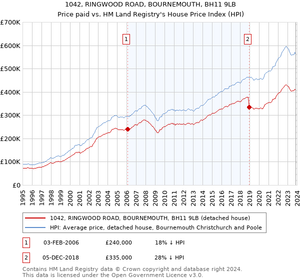 1042, RINGWOOD ROAD, BOURNEMOUTH, BH11 9LB: Price paid vs HM Land Registry's House Price Index