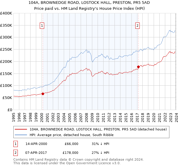 104A, BROWNEDGE ROAD, LOSTOCK HALL, PRESTON, PR5 5AD: Price paid vs HM Land Registry's House Price Index