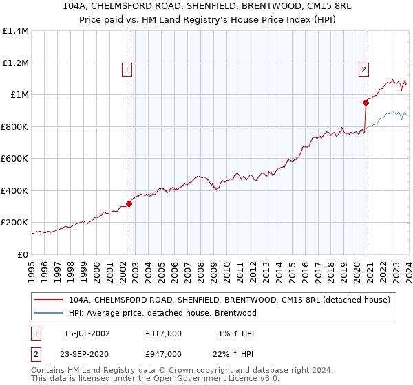 104A, CHELMSFORD ROAD, SHENFIELD, BRENTWOOD, CM15 8RL: Price paid vs HM Land Registry's House Price Index