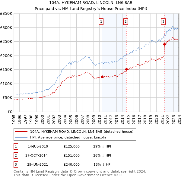 104A, HYKEHAM ROAD, LINCOLN, LN6 8AB: Price paid vs HM Land Registry's House Price Index
