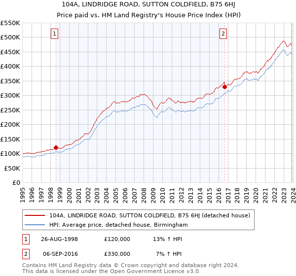 104A, LINDRIDGE ROAD, SUTTON COLDFIELD, B75 6HJ: Price paid vs HM Land Registry's House Price Index