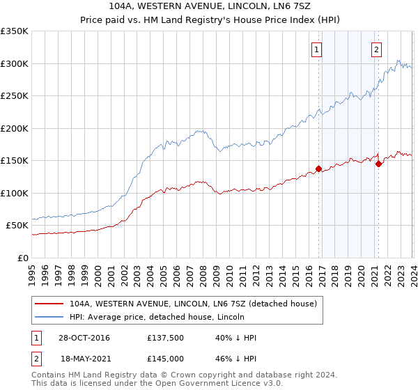 104A, WESTERN AVENUE, LINCOLN, LN6 7SZ: Price paid vs HM Land Registry's House Price Index