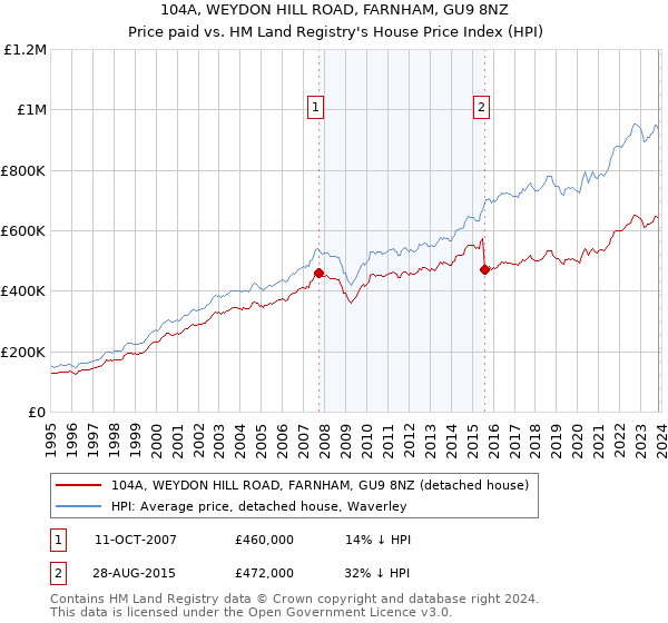 104A, WEYDON HILL ROAD, FARNHAM, GU9 8NZ: Price paid vs HM Land Registry's House Price Index