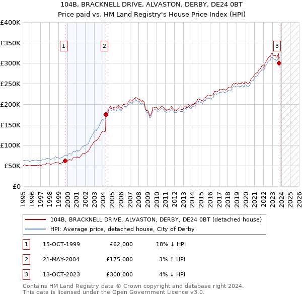 104B, BRACKNELL DRIVE, ALVASTON, DERBY, DE24 0BT: Price paid vs HM Land Registry's House Price Index