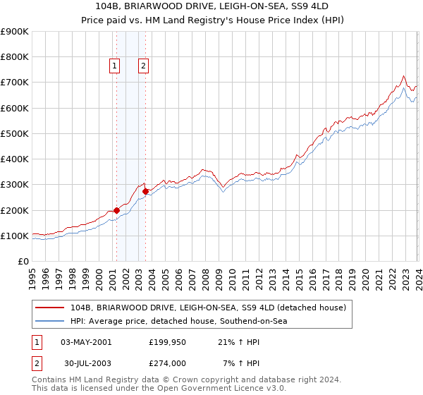 104B, BRIARWOOD DRIVE, LEIGH-ON-SEA, SS9 4LD: Price paid vs HM Land Registry's House Price Index