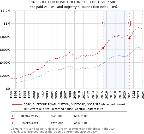 104C, SHEFFORD ROAD, CLIFTON, SHEFFORD, SG17 5RF: Price paid vs HM Land Registry's House Price Index
