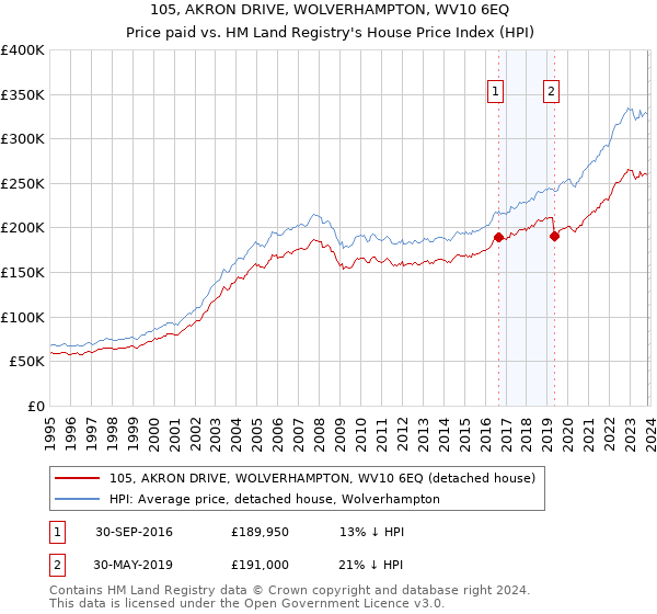 105, AKRON DRIVE, WOLVERHAMPTON, WV10 6EQ: Price paid vs HM Land Registry's House Price Index