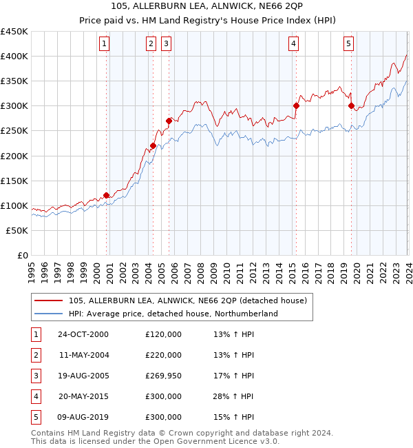 105, ALLERBURN LEA, ALNWICK, NE66 2QP: Price paid vs HM Land Registry's House Price Index
