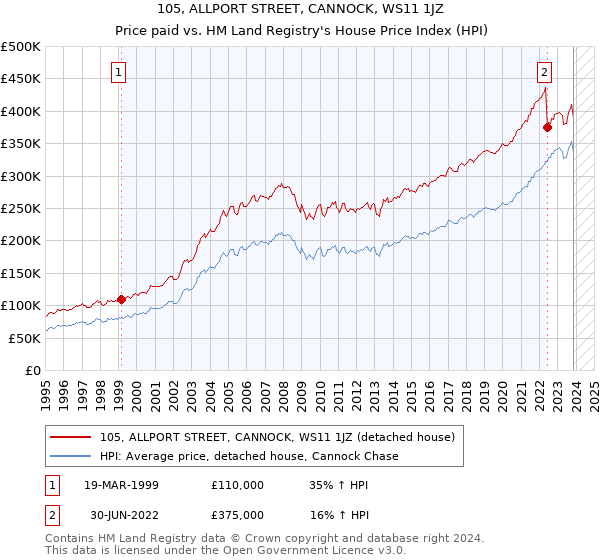 105, ALLPORT STREET, CANNOCK, WS11 1JZ: Price paid vs HM Land Registry's House Price Index