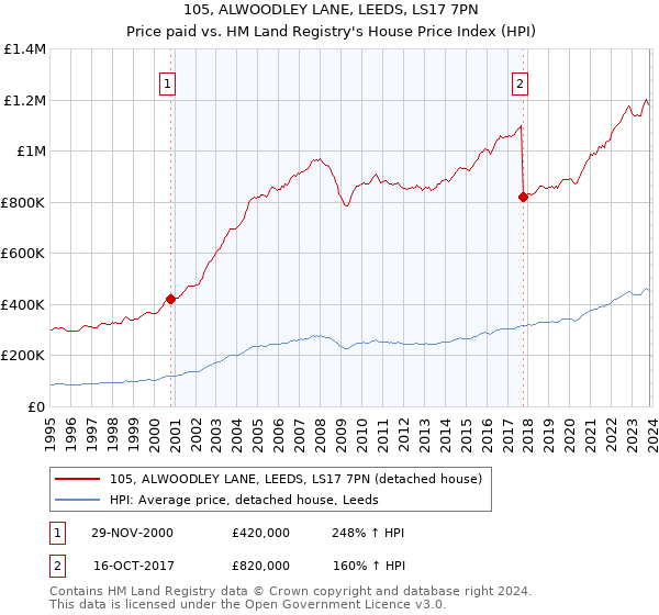 105, ALWOODLEY LANE, LEEDS, LS17 7PN: Price paid vs HM Land Registry's House Price Index