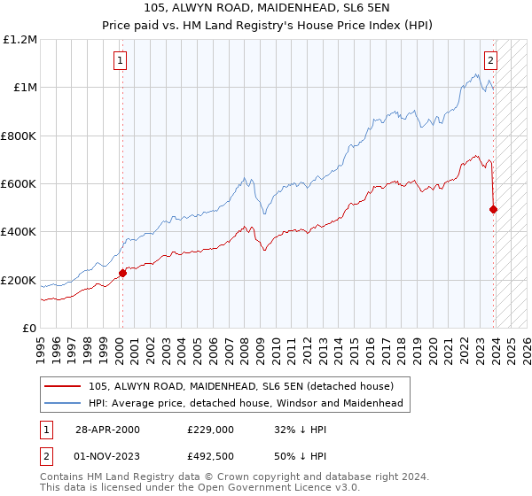 105, ALWYN ROAD, MAIDENHEAD, SL6 5EN: Price paid vs HM Land Registry's House Price Index